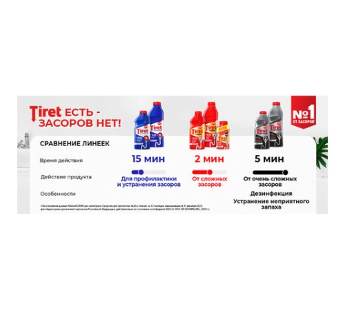 Средство для прочистки канализационных труб 1 л, TIRET (Тирет) Professional, гель
