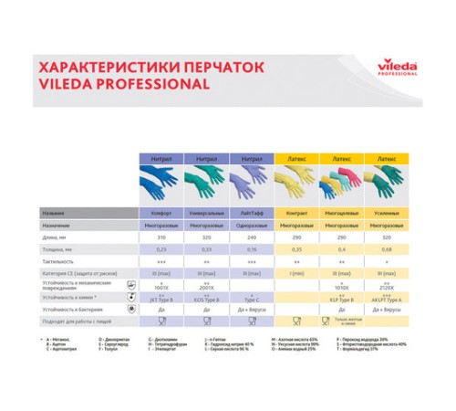 Перчатки МНОГОРАЗОВЫЕ резиновые VILEDA 