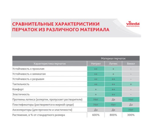 Перчатки МНОГОРАЗОВЫЕ резиновые VILEDA 