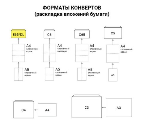 Конверты Е65 (110х220 мм), клей, 80 г/м2, КОМПЛЕКТ 1000 шт., 00075