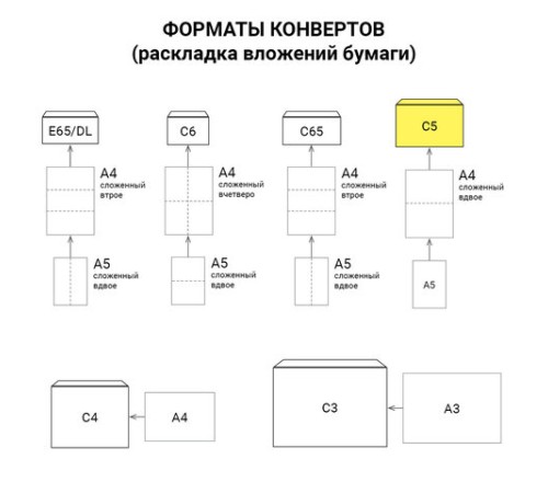 Конверты С5 (162х229 мм) ПРАВОЕ ОКНО, отрывная лента, 80 г/м2, КОМПЛЕКТ 1000 шт., внутренняя запечатка С5.03СО